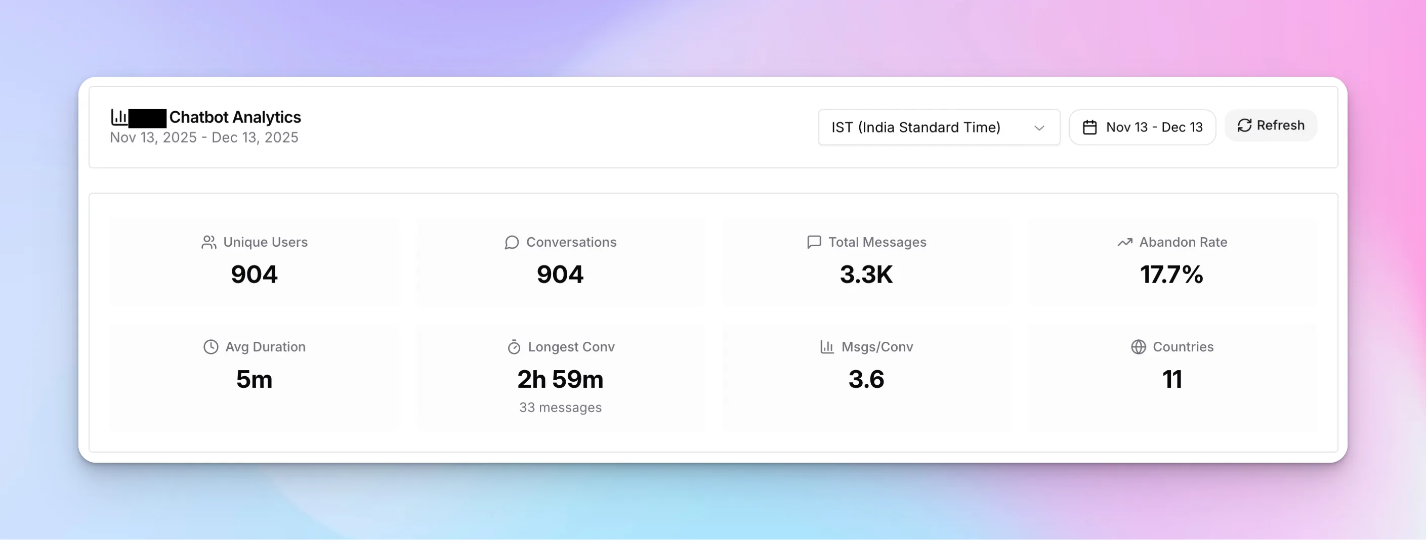 Analytics dashboard showing key metrics including unique users, conversations, total messages, and abandon rate
