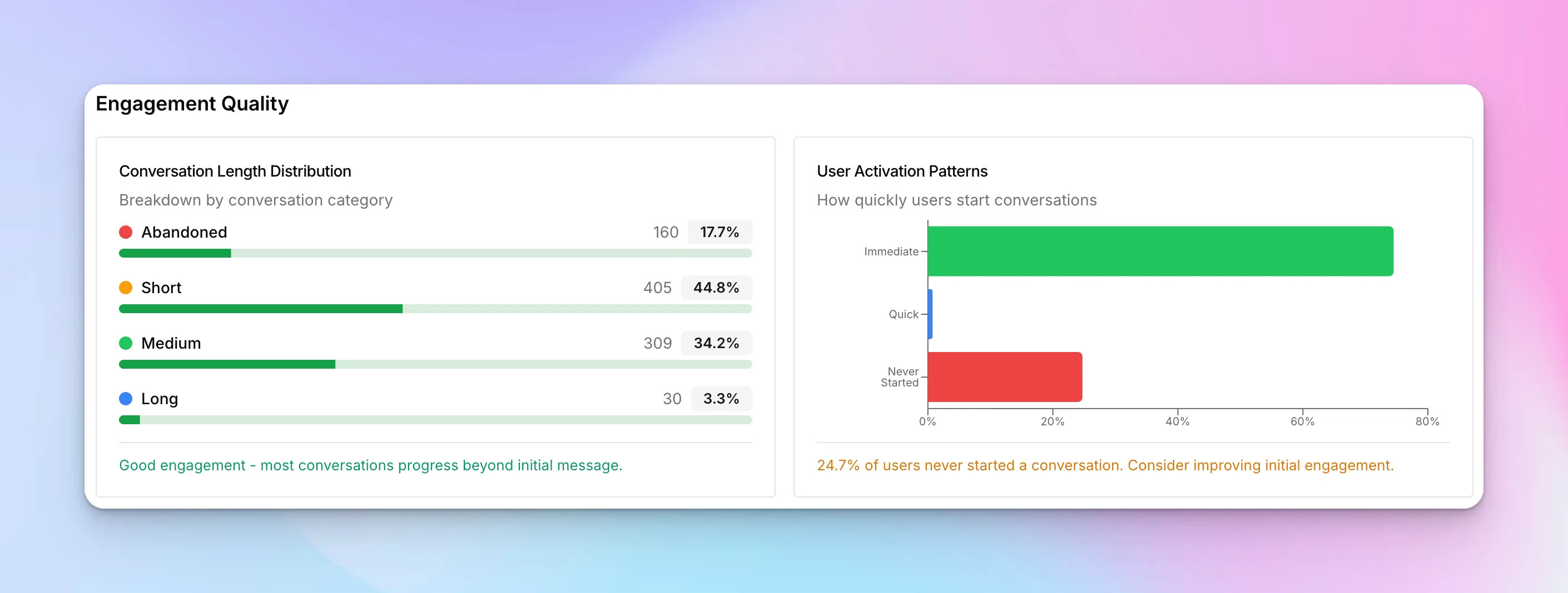 Engagement quality showing conversation length distribution and user activation patterns