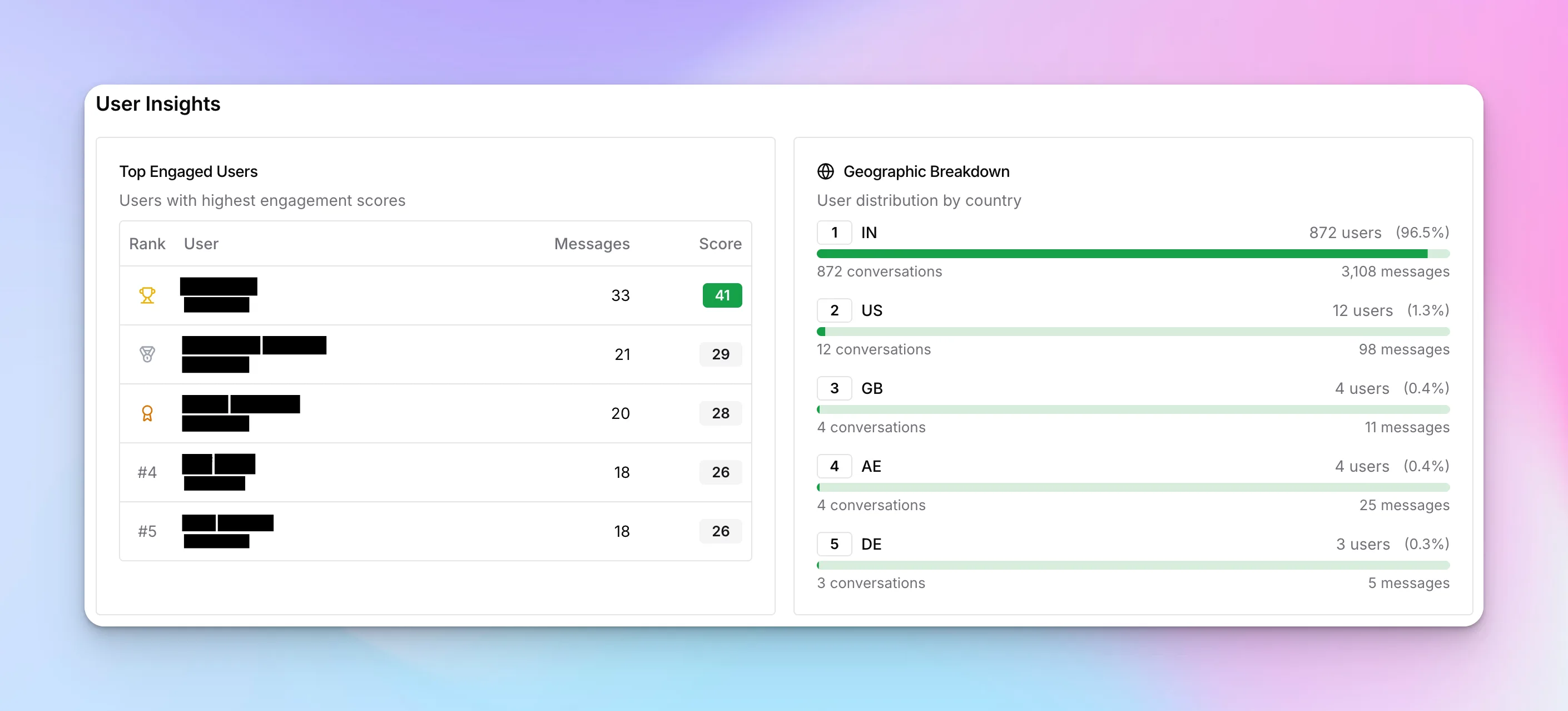 User insights showing top engaged users leaderboard and geographic breakdown by country