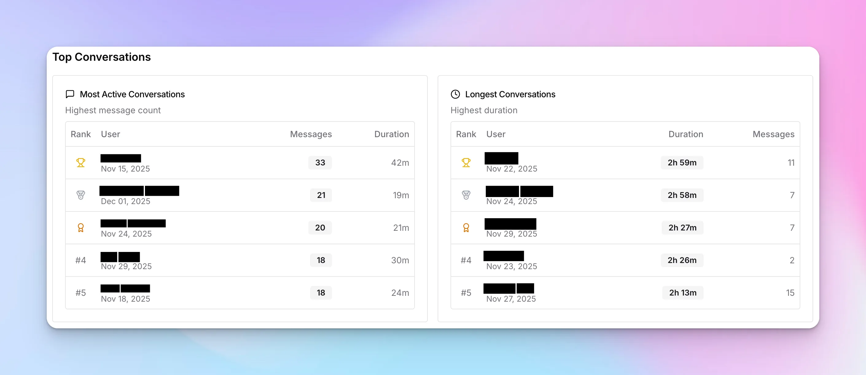 Top conversations showing most active and longest duration conversations