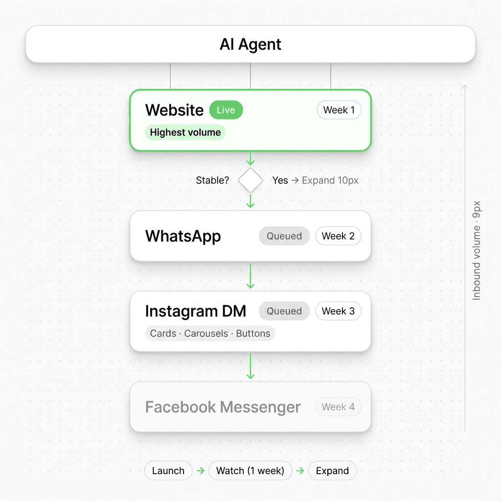 Channel rollout sequence showing one channel at a time across website, WhatsApp, Instagram DM, and Facebook Messenger