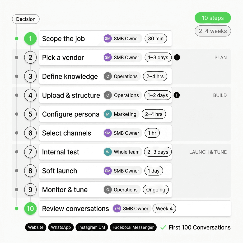 AI Chatbot Implementation Checklist for SMBs: 10 Steps That Actually Work