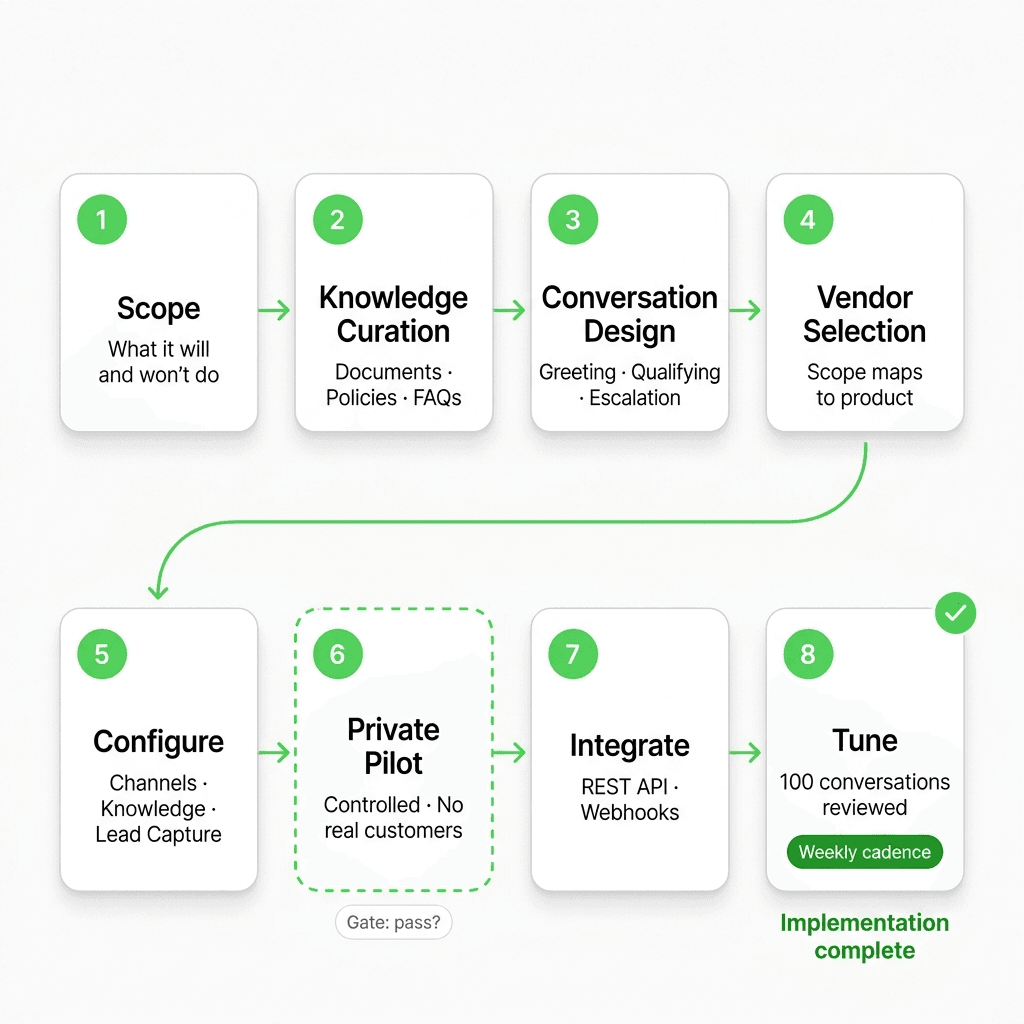 AI chatbot implementation rollout flow showing the ten ordered steps from scoping to tuning