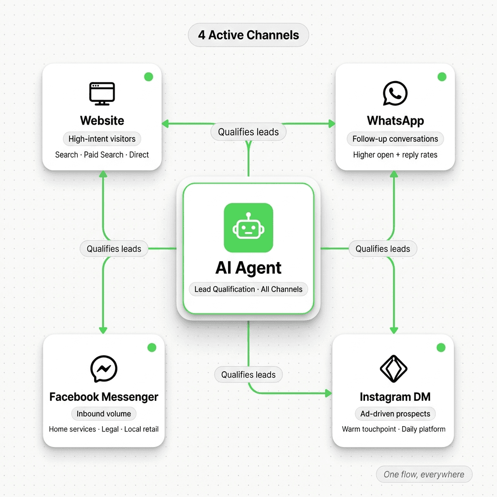 One AI lead capture chatbot deployed across Website, WhatsApp, Instagram DM, and Facebook Messenger — a single agent and a unified lead inbox across all four channels