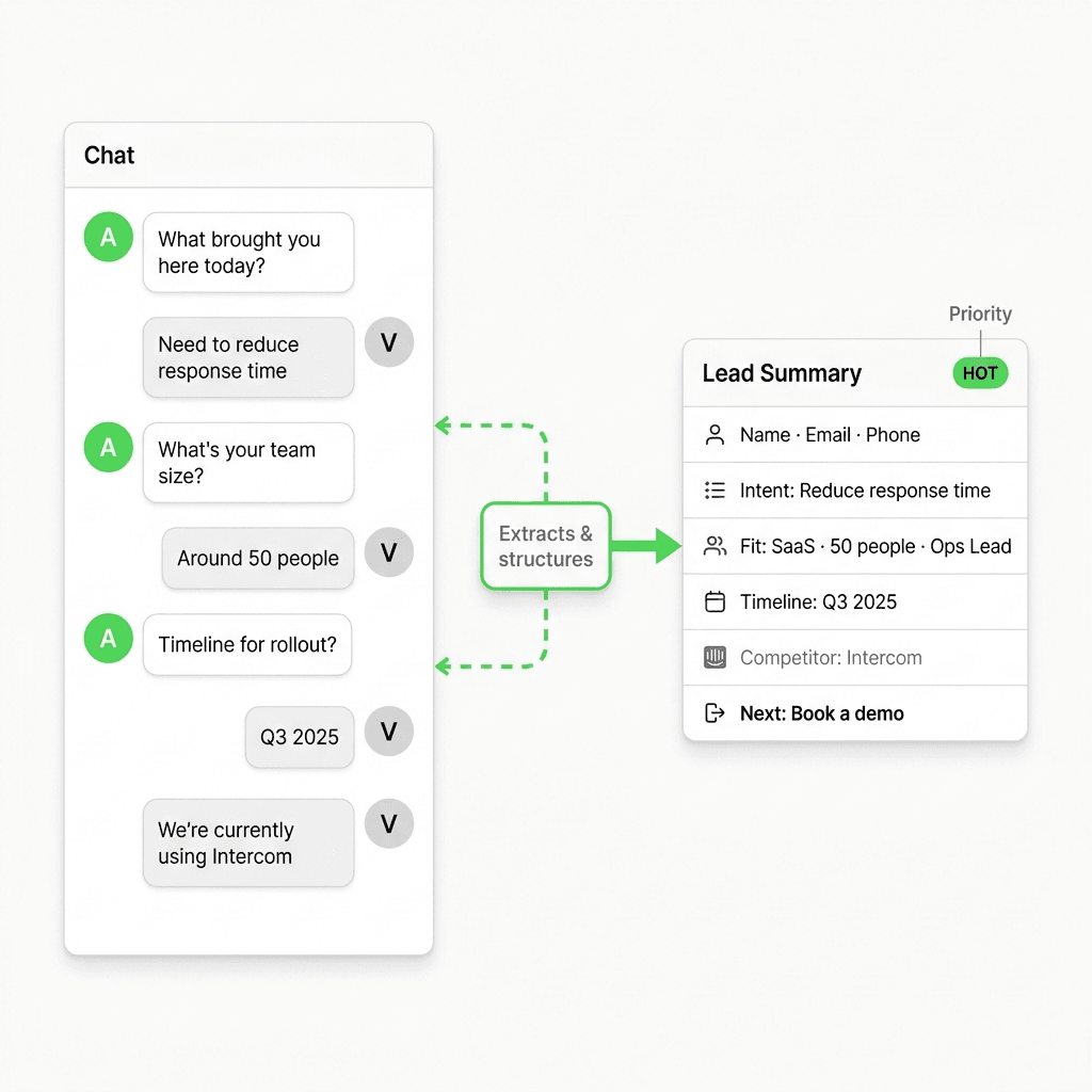 Conversation-to-lead handoff workflow: chat transcript converts to structured lead summary, then delivers via REST API and webhooks to the team's CRM in real time