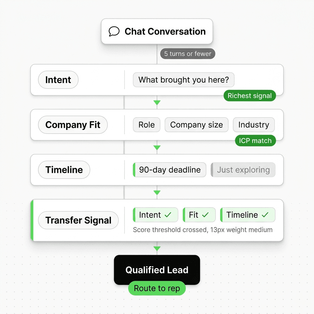 ICTT qualification framework: Intent, Company fit, Timeline, and Transfer signal — four criteria a lead capture chatbot evaluates in five conversation turns or fewer
