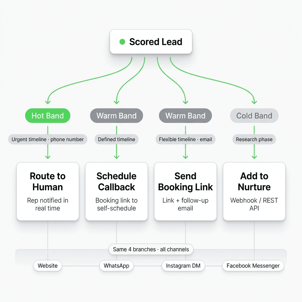 Handoff routing diagram: four decision branches from a qualified lead — route to human, schedule callback, send booking link, or add to nurture sequence, with trigger condition above each branch