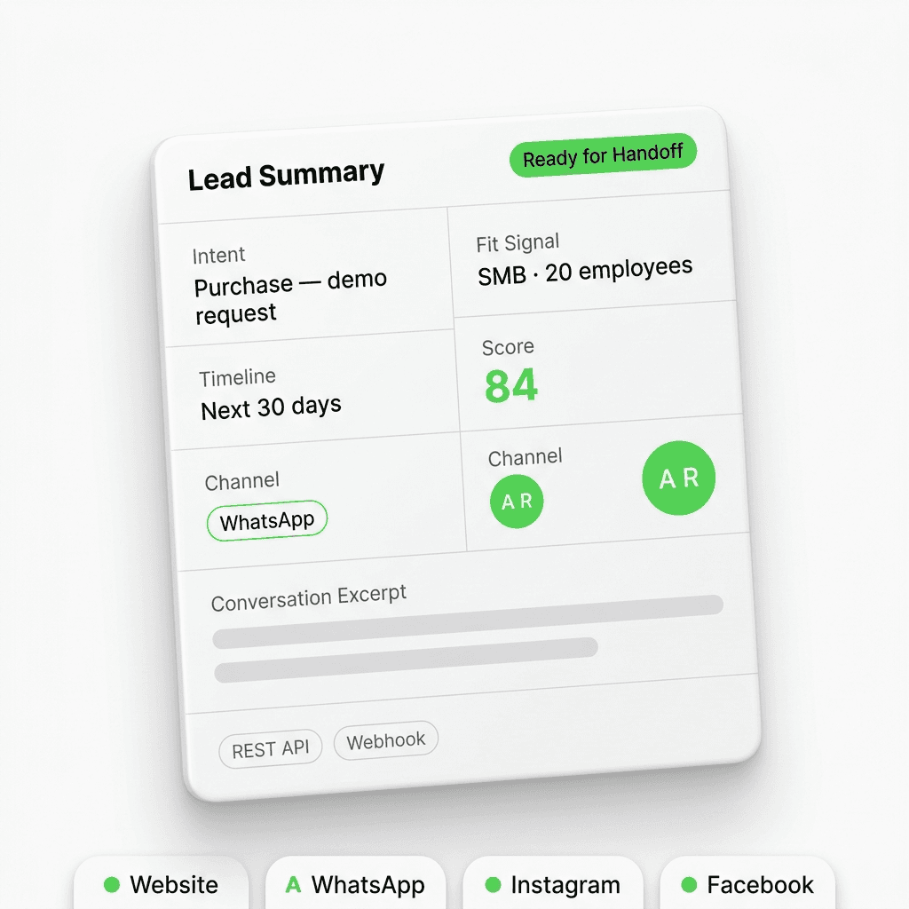 Sample qualified lead summary card showing structured fields: intent label, fit score, timeline band, channel of origin, and contact details