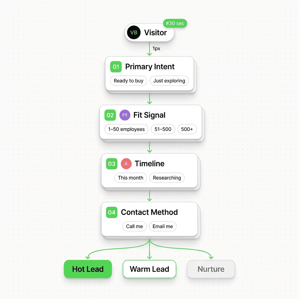 Lead qualification chatbot question stack: four numbered questions with rich-card answer options leading to a scored outcome node