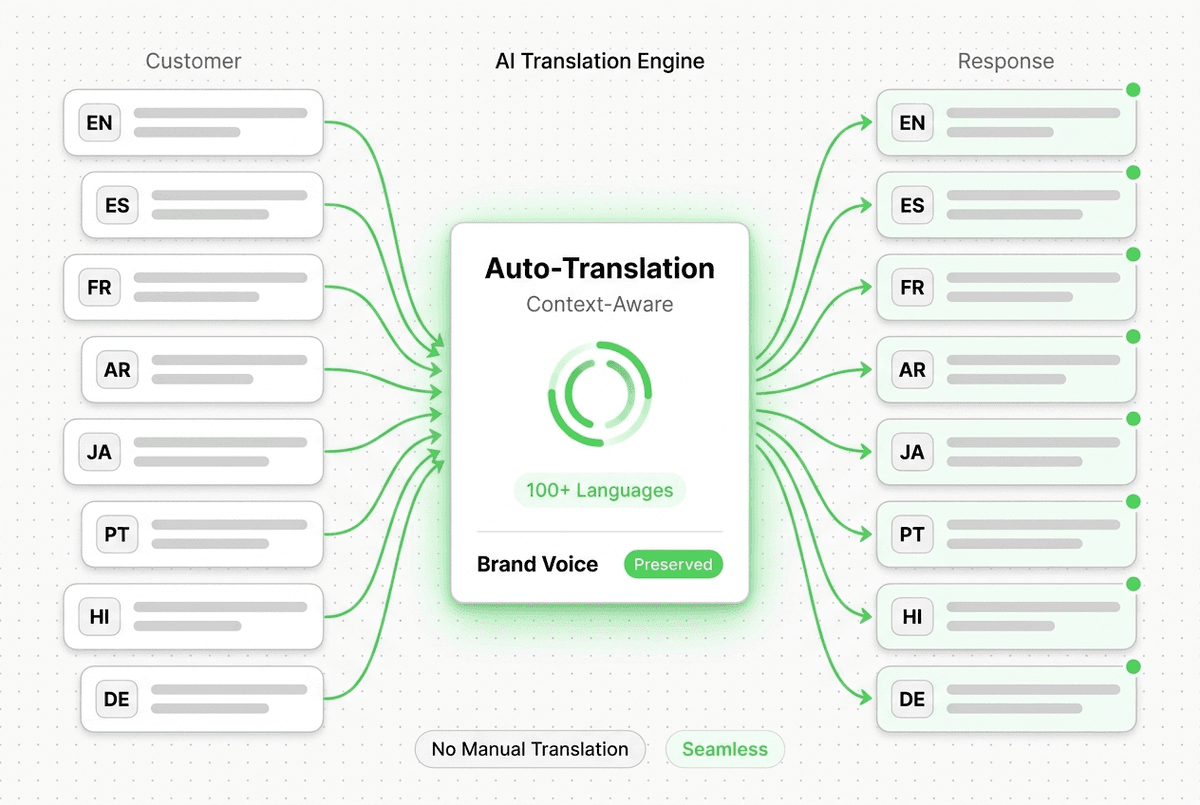 Multi-Language Support