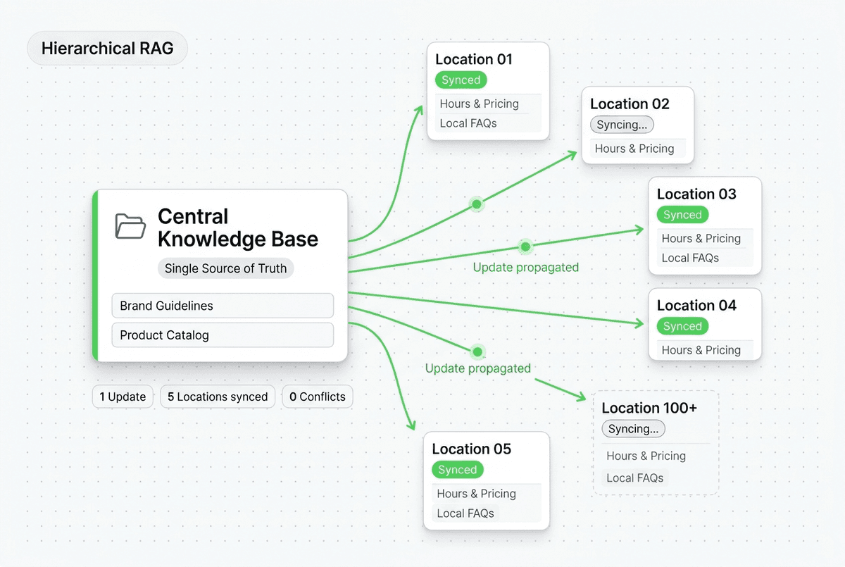 Hierarchical RAG Architecture