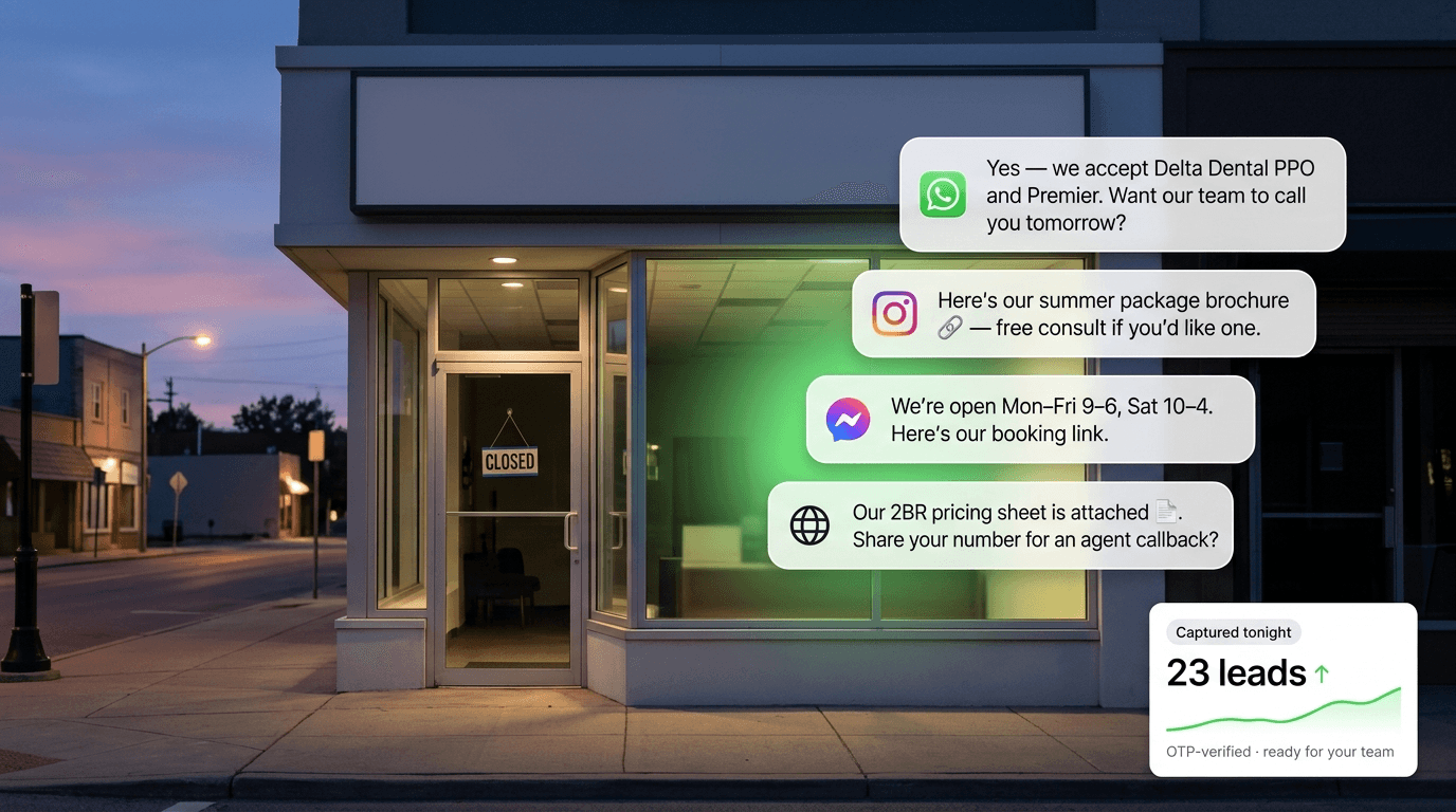 A small business storefront at dusk with its AI chatbot still answering customer questions on WhatsApp, Instagram, Messenger, and website — capturing 23 OTP-verified leads overnight