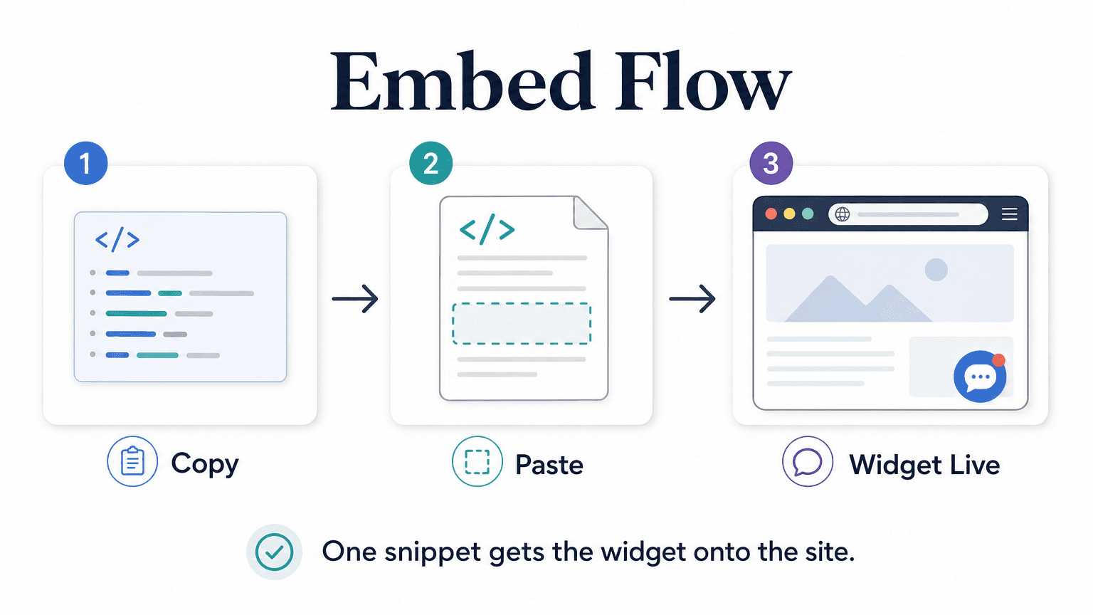 Diagram showing three steps: copy the JS snippet from your chatbot platform dashboard, paste it before the closing body tag in your site HTML, and the chat widget appears on the live site
