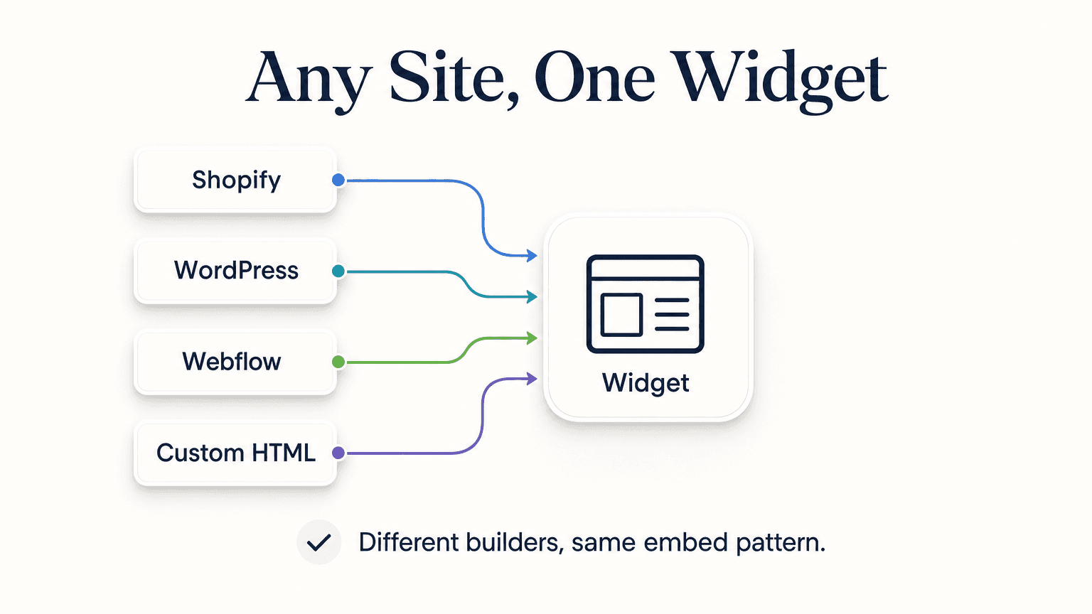 Labeled grid of six website embed targets: Shopify, WordPress, Webflow, Squarespace, Wix, and Custom HTML — each shown as a platform name chip with an arrow pointing to a central chat widget icon