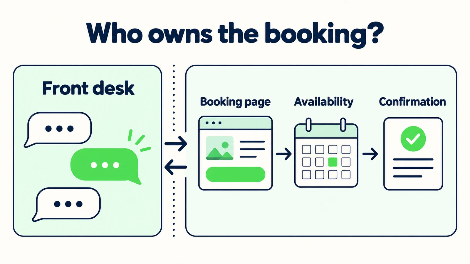 The front desk and booking system own different responsibilities for availability and confirmation.