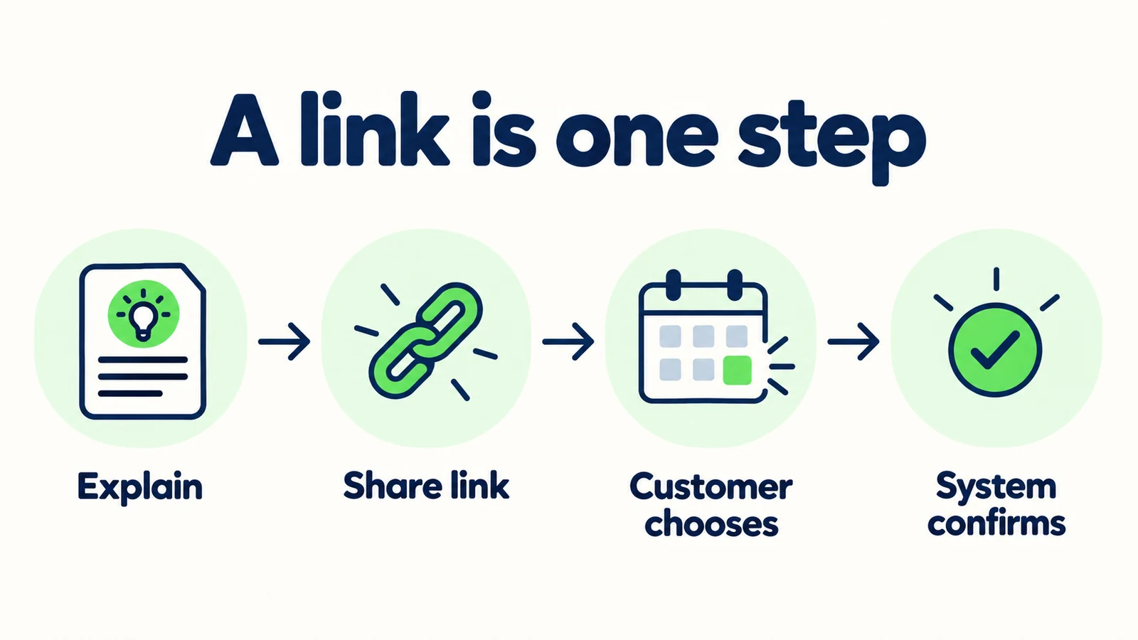 The front desk explains and shares a link; the customer continues and the booking system confirms.