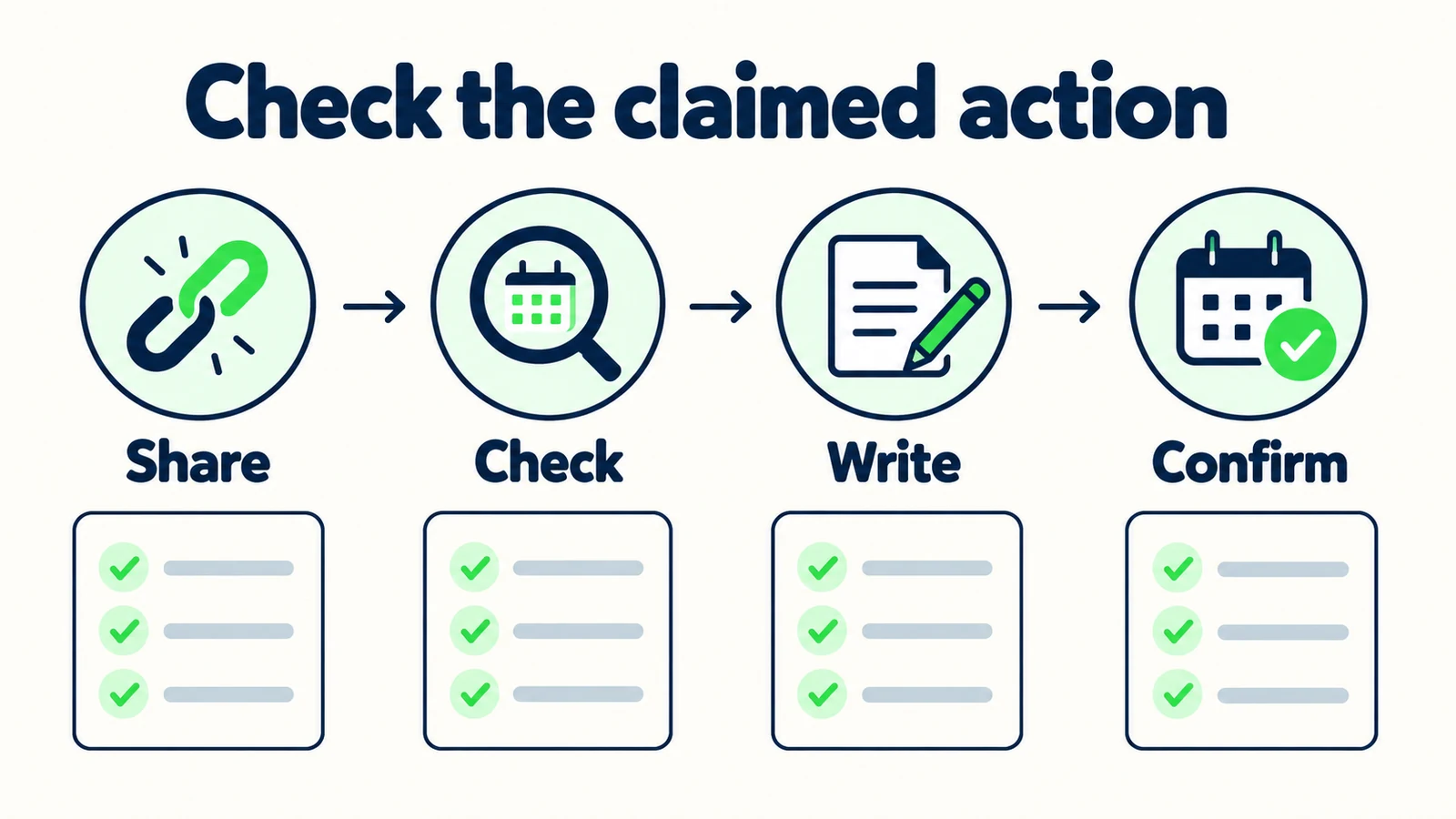 The buyer worksheet asks for separate evidence of sharing, checking, writing and confirming.