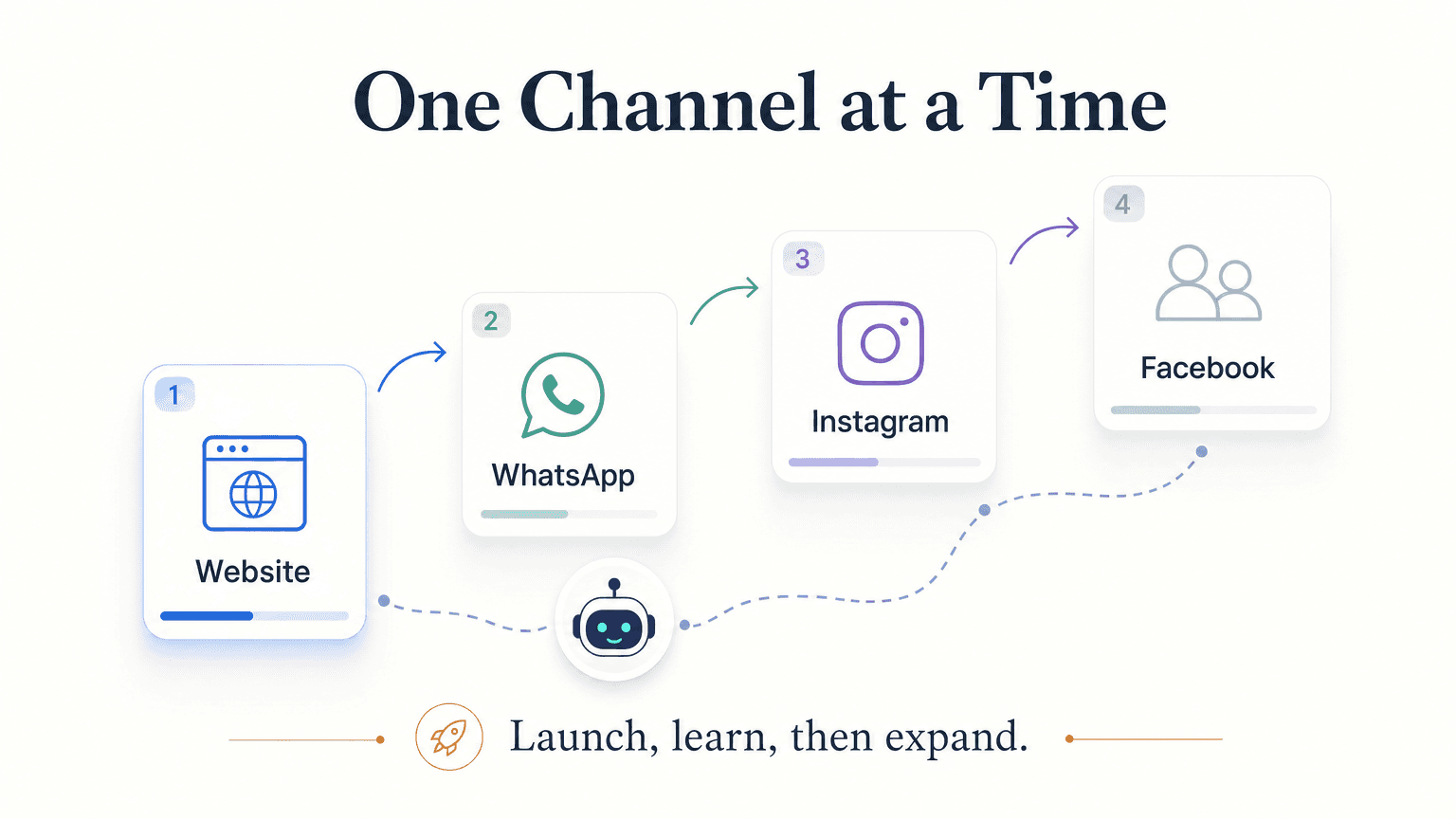 Channel rollout sequence showing one channel at a time across website, WhatsApp, Instagram DM, and Facebook Messenger