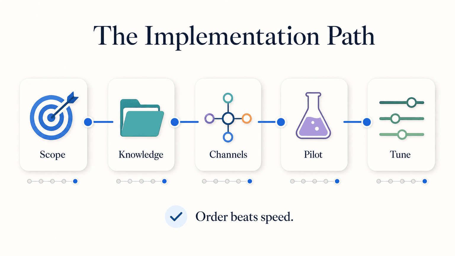 AI chatbot implementation rollout flow showing the ten ordered steps from scoping to tuning