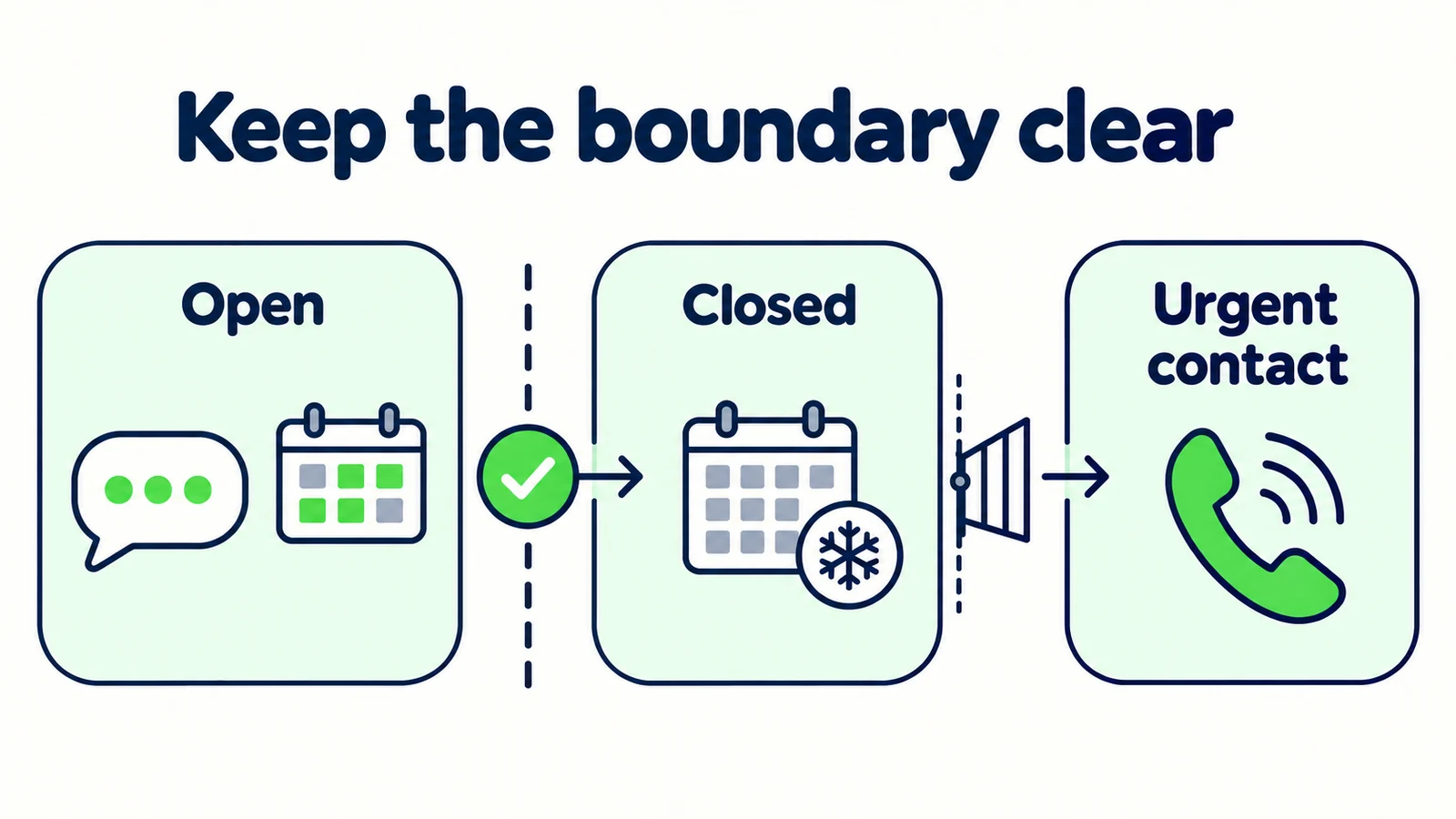 Open hours, closed periods and urgent-contact routes are separate parts of holiday communication.