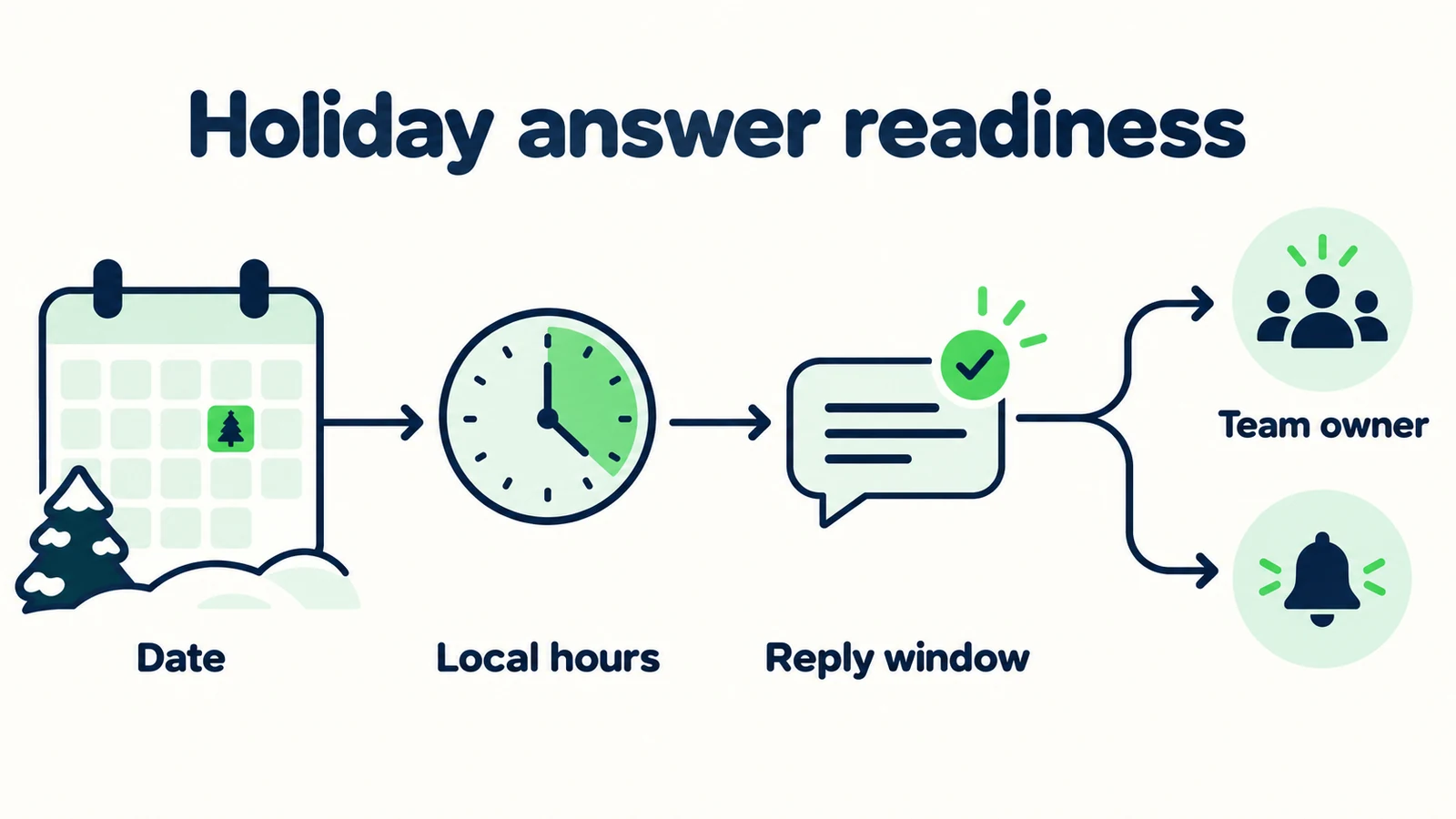 A dated schedule connects local opening hours, reply windows and a named holiday owner.
