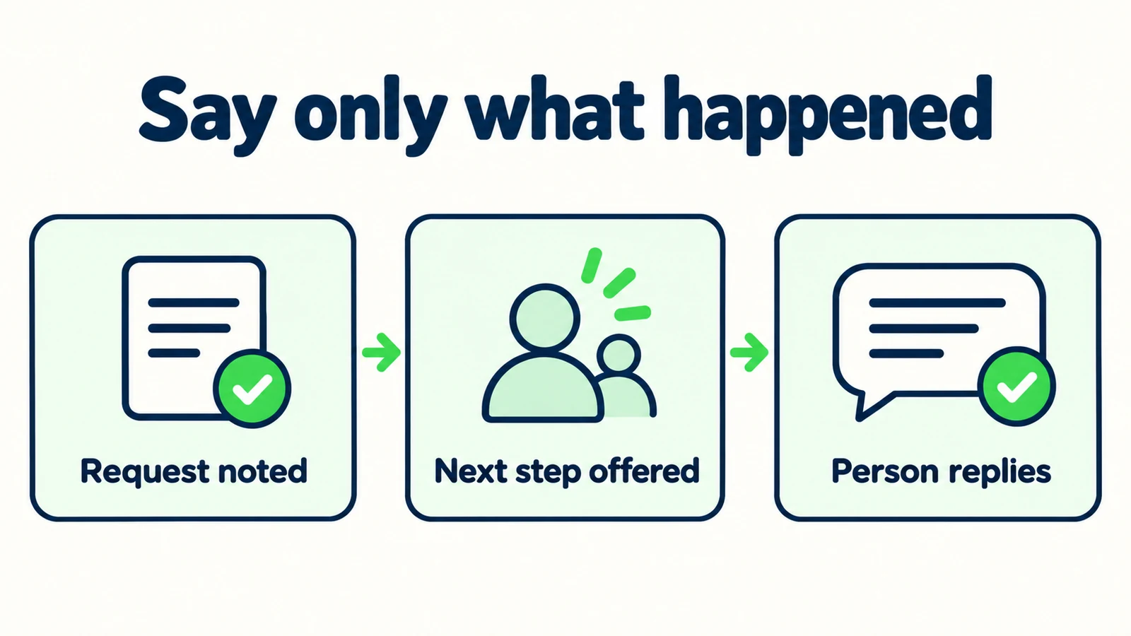 A request noted, a next step offered and a person replying are different handoff states.
