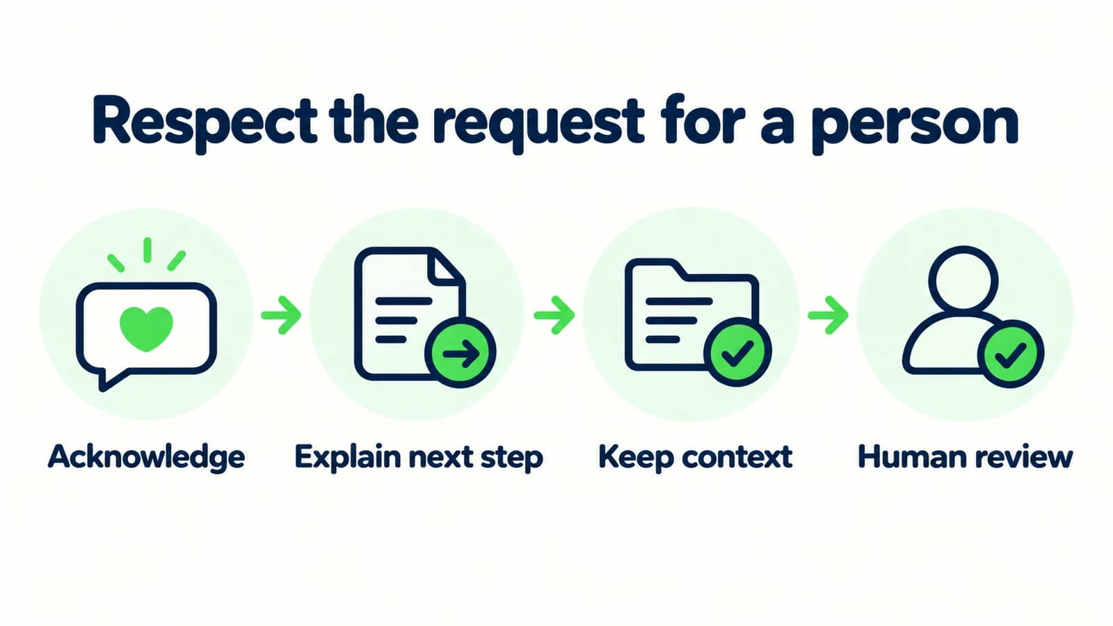 A human request moves through acknowledgement, a real next step, preserved context and team review.