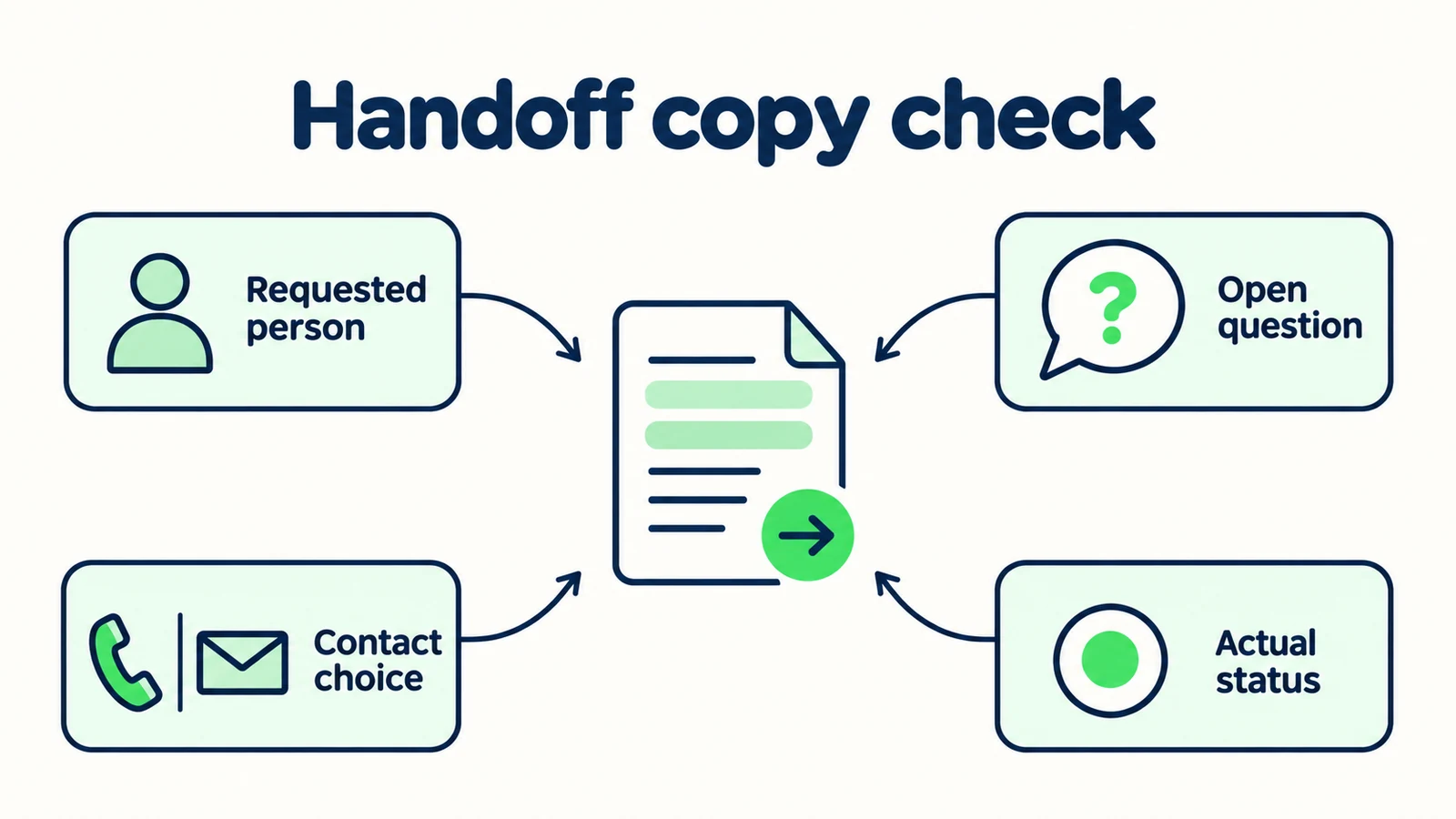 A handoff copy card checks the requested person, open question, contact choice and actual status.