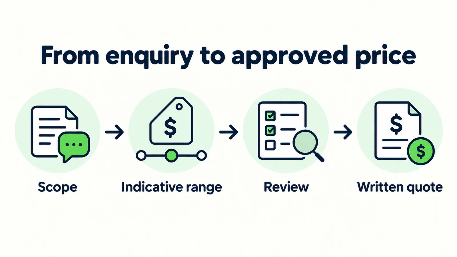 A price enquiry moves through scope, indicative information, review and an authorized quotation.
