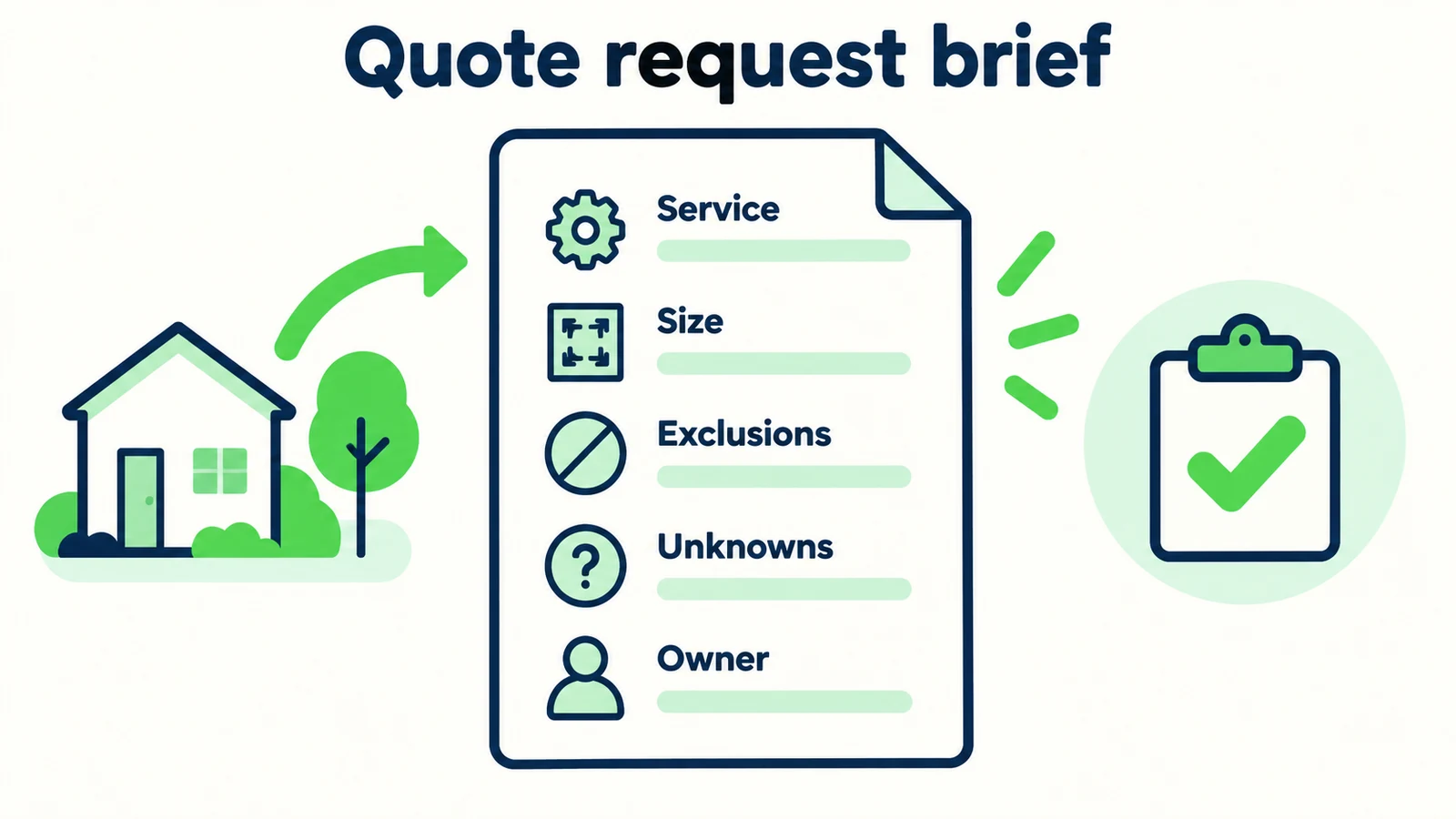 A quote-request brief records service, size, exclusions, unknowns and the reviewing owner.