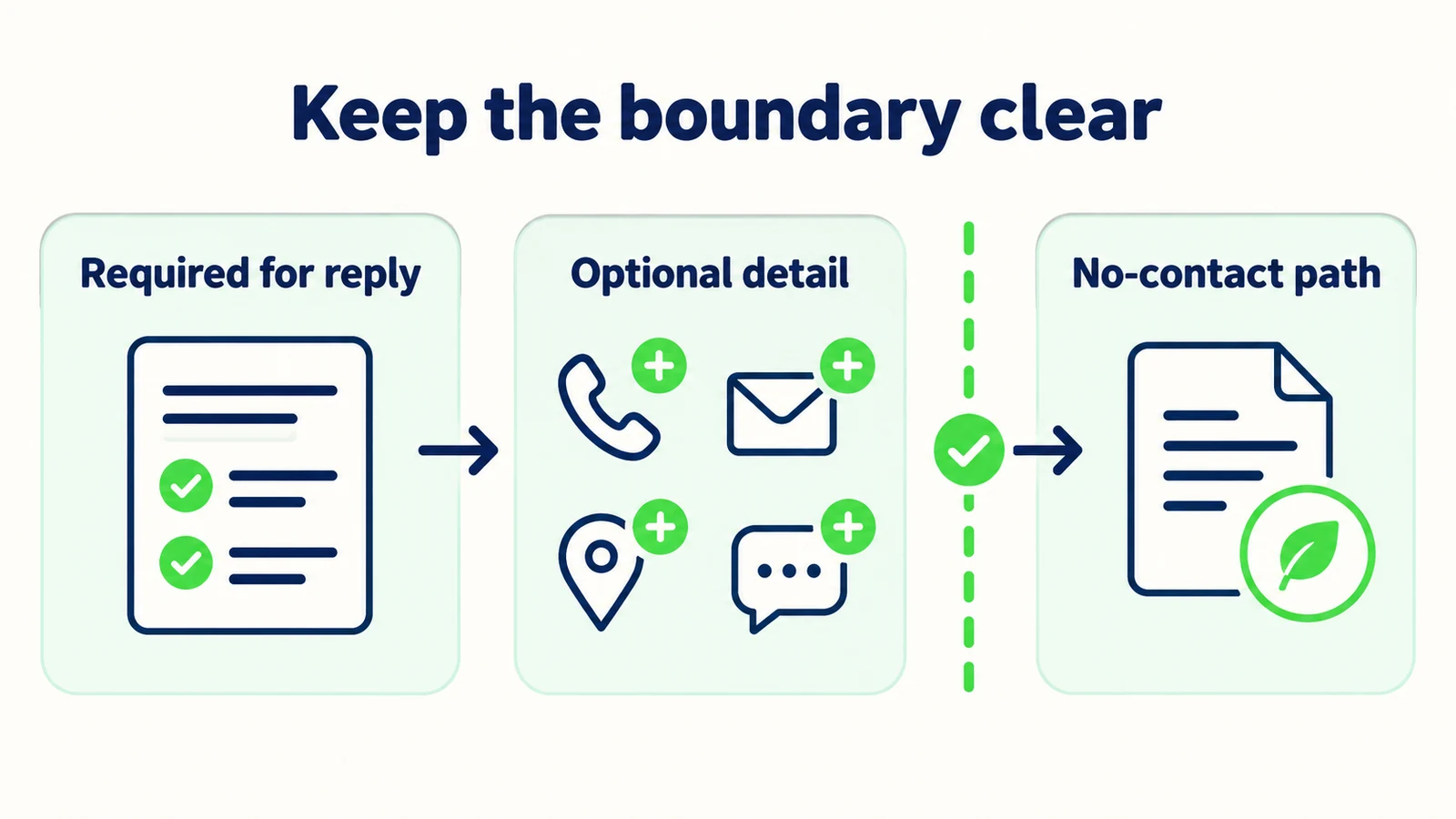 A contact request separates information needed for a reply, optional details and a no-contact path.