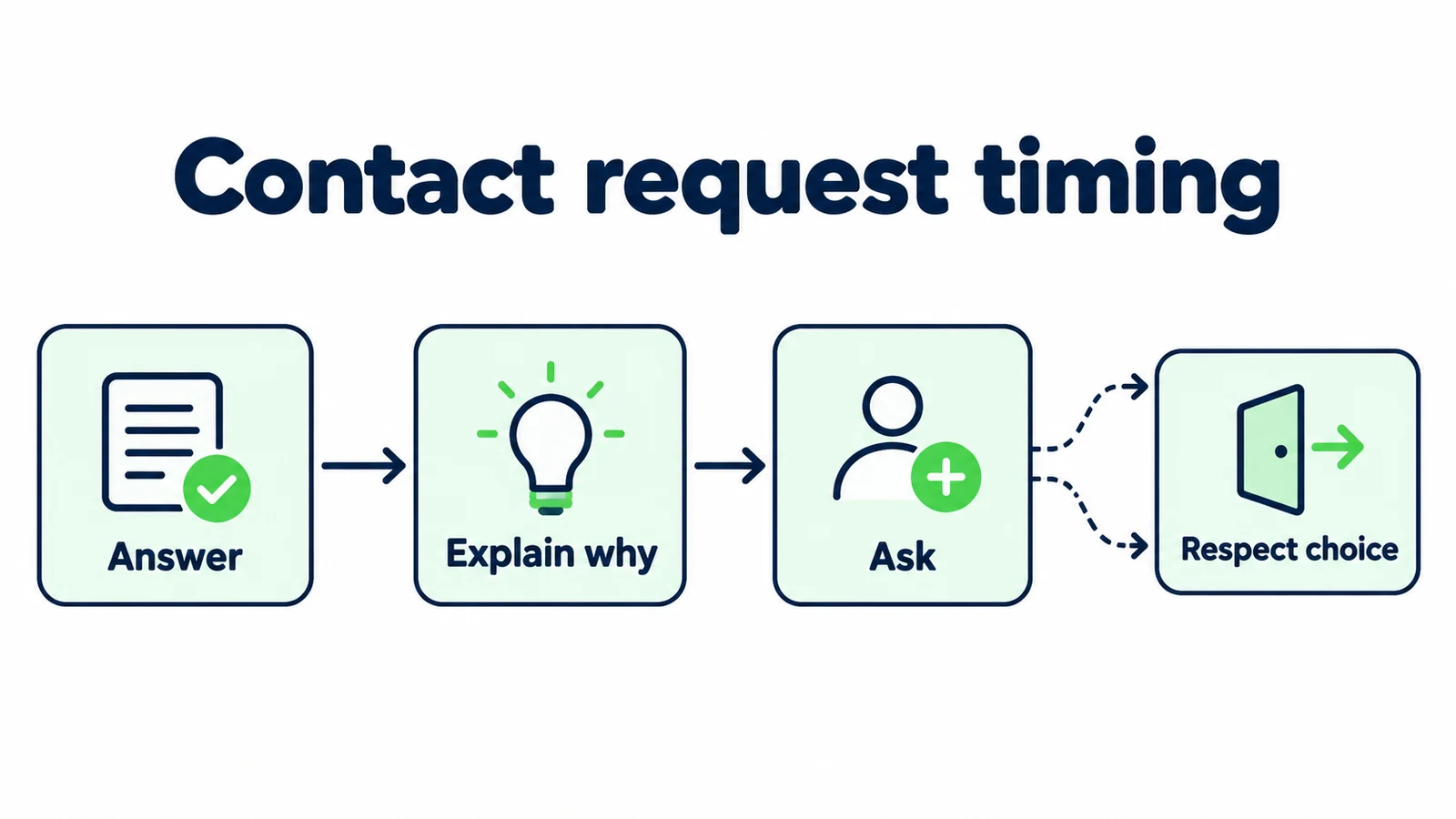 Answer first, explain the purpose, ask for a contact method and respect the customer's choice.