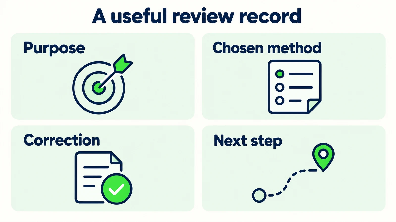 The contact review record captures purpose, chosen method, correction and the next step.