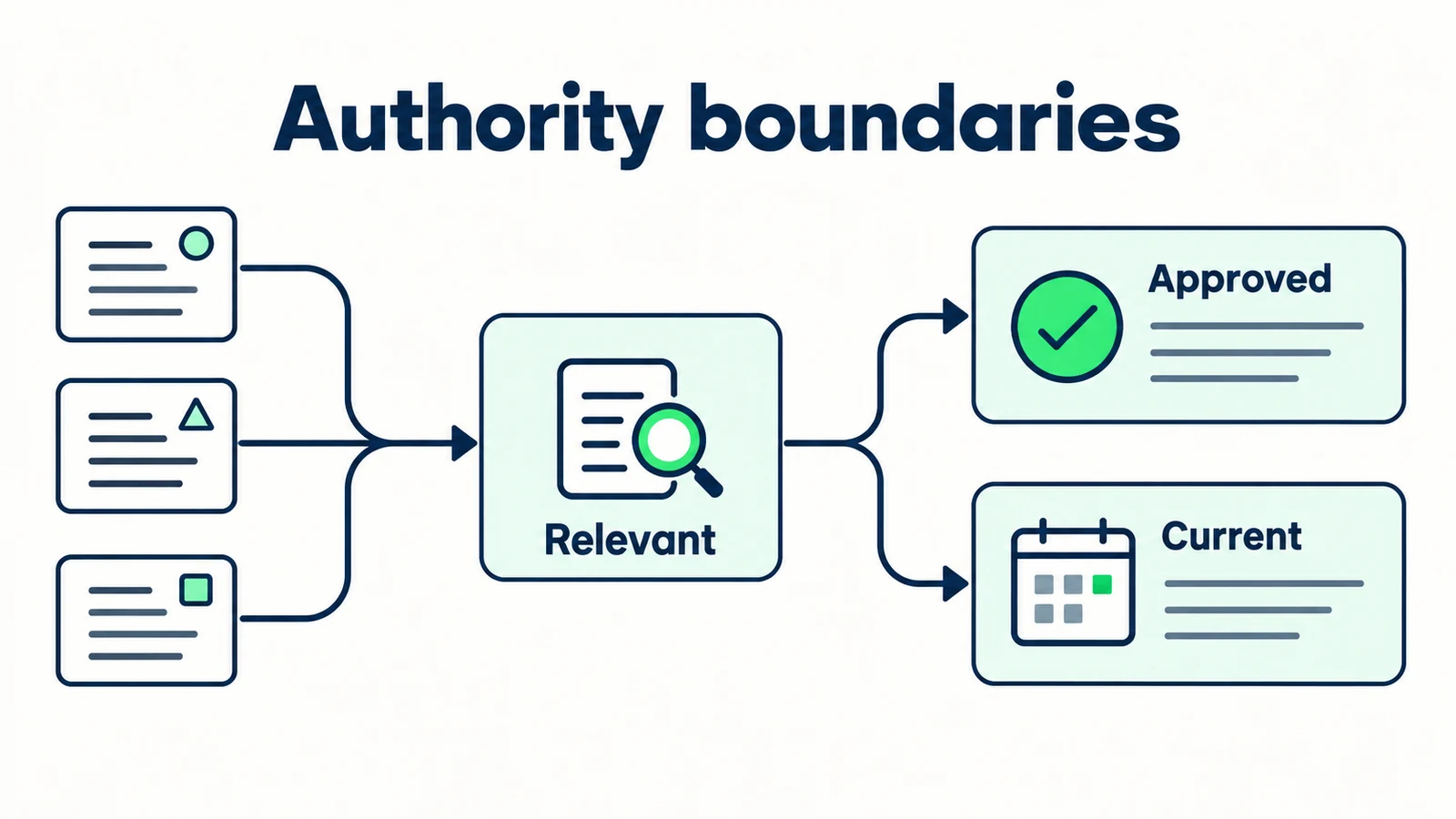 Authority boundaries distinguish current information, approved information and relevant information.