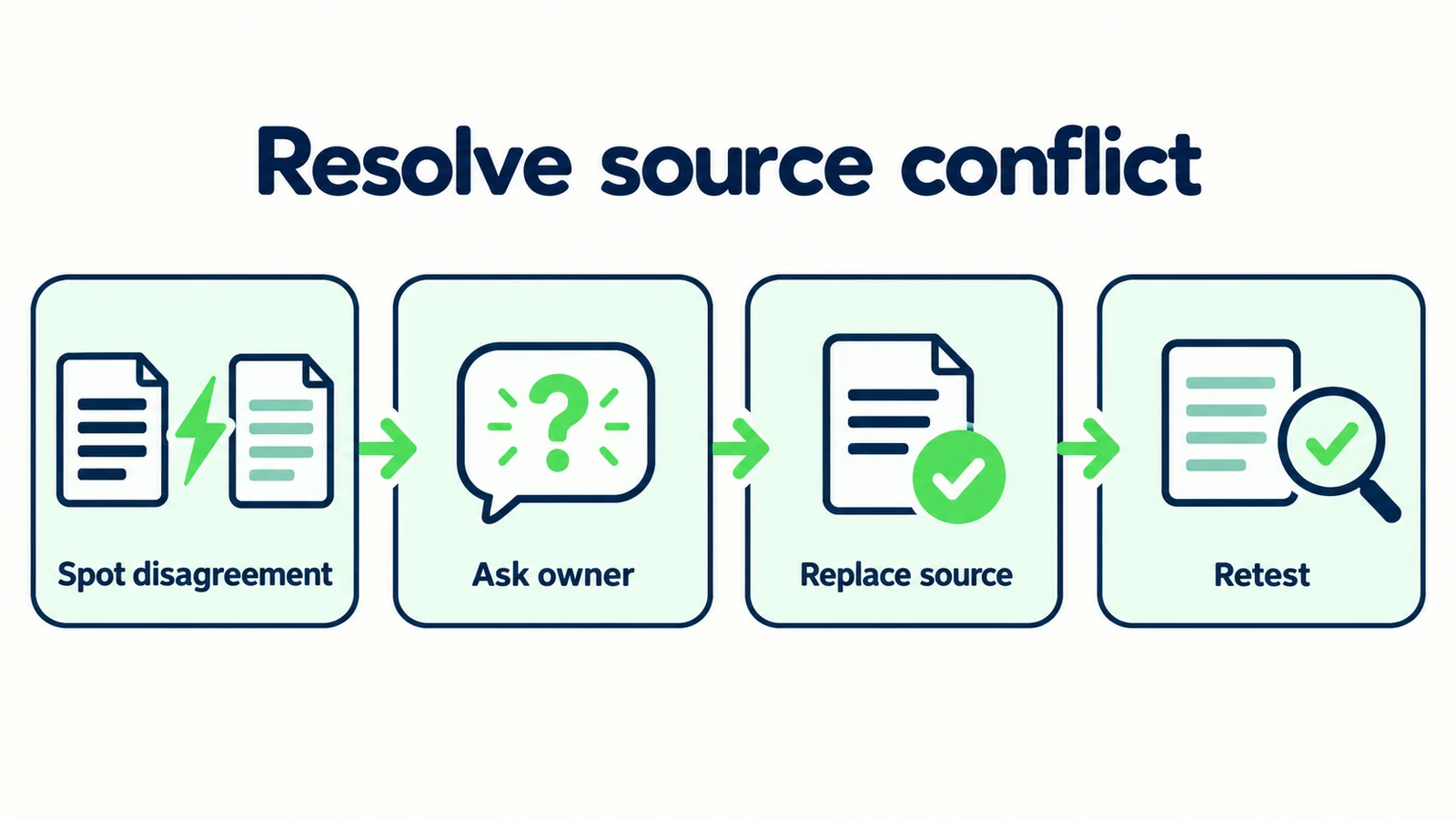 Resolve source conflict by spotting disagreement, asking the owner, replacing the source and retesting.