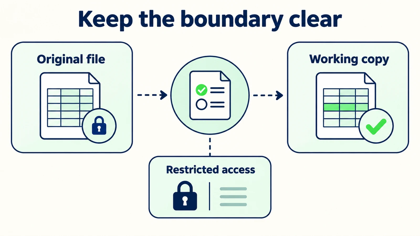 An original export, a working copy and restricted access remain separate parts of the workflow.