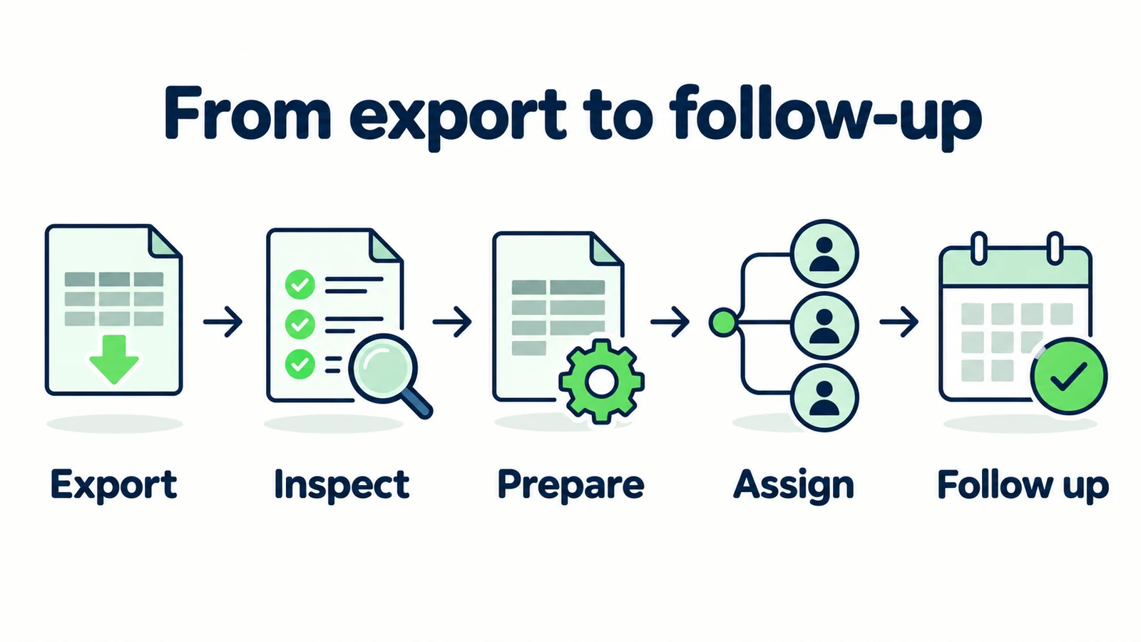 Export, inspection, preparation, ownership and follow-up are distinct stages of using a lead file.