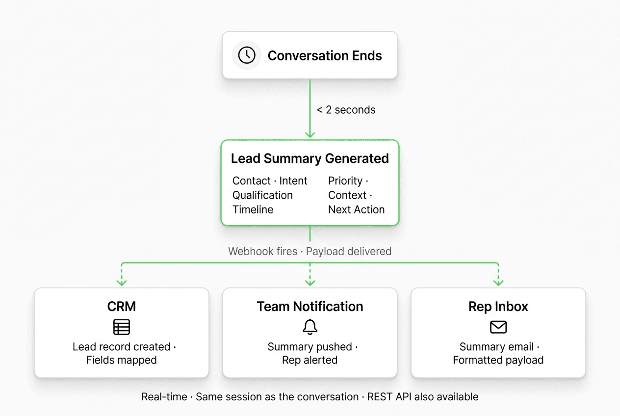Flow diagram: conversation ends, summary generated, webhook fires, payload delivered to CRM and team notification and rep inbox in real time — the entire sequence in seconds