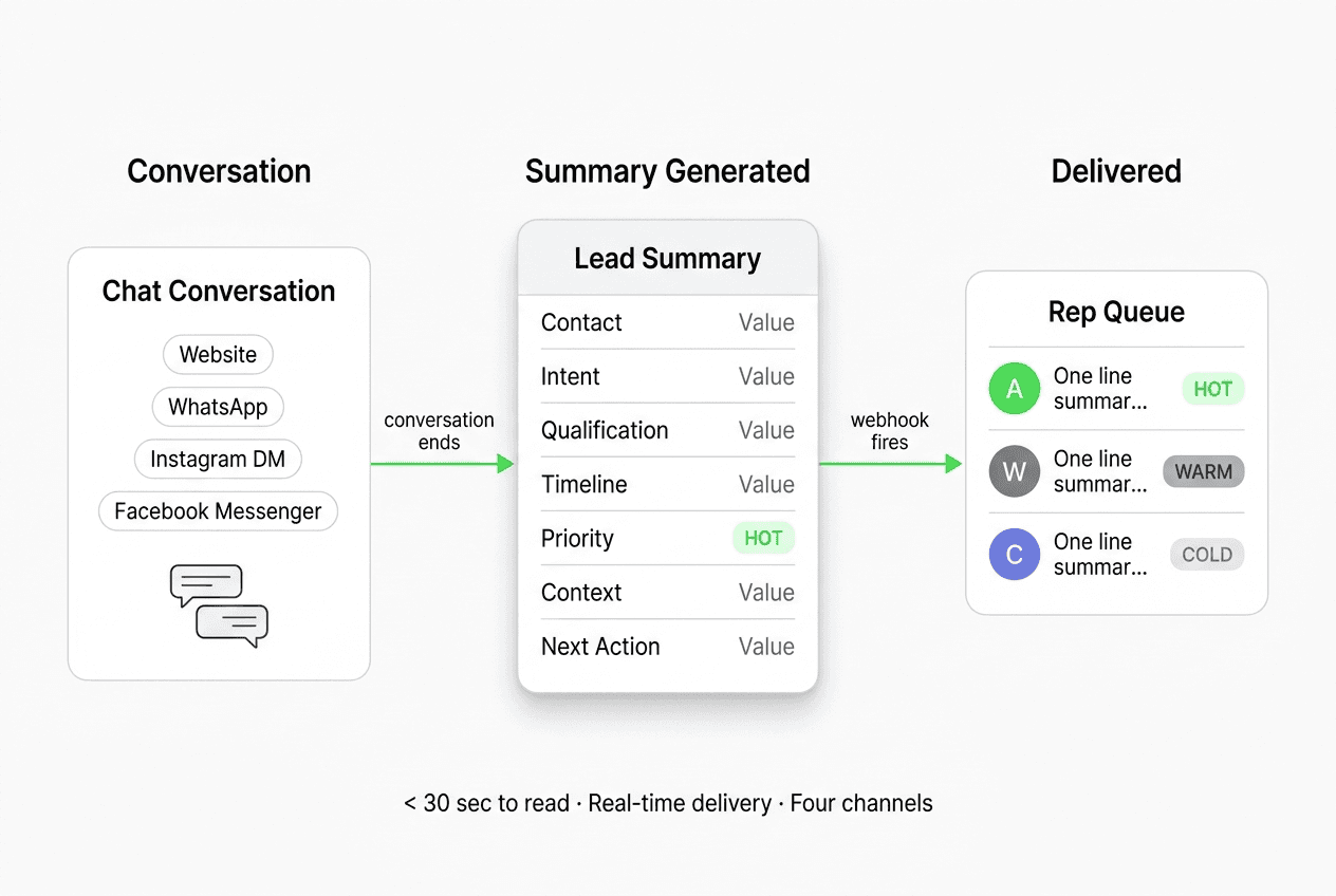 Chatbot Lead Summaries: What Your Team Should Receive After Every Conversation