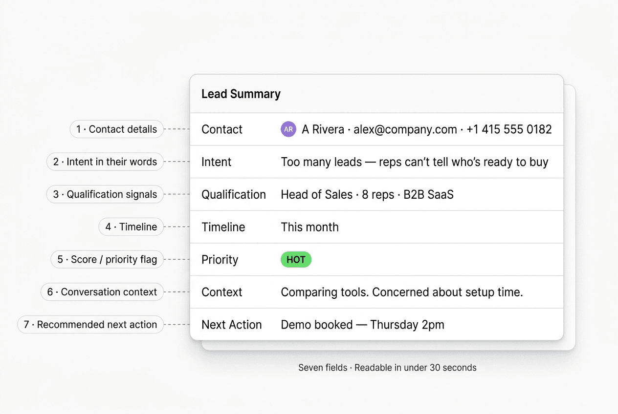 Annotated lead summary card showing the seven required fields: contact details, intent, qualification signals, timeline, priority flag, conversation context, and recommended next action