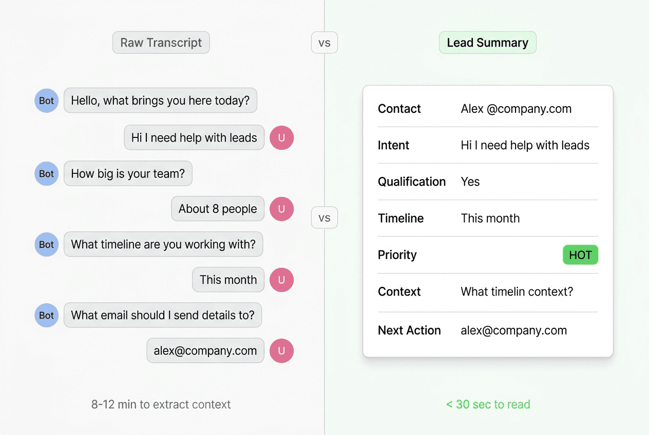 Side-by-side diagram comparing raw transcript output (chronological wall of text requiring manual parsing) with structured lead summary output (seven labeled fields ready for immediate rep action)