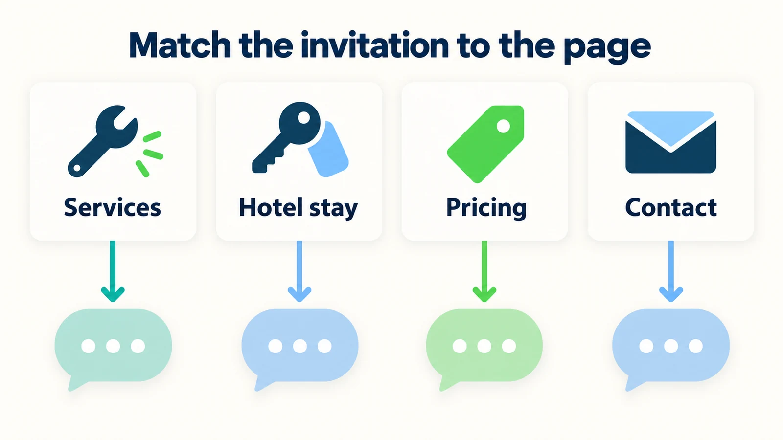 Different page contexts change the useful invitation, while the same capability boundaries remain in place.