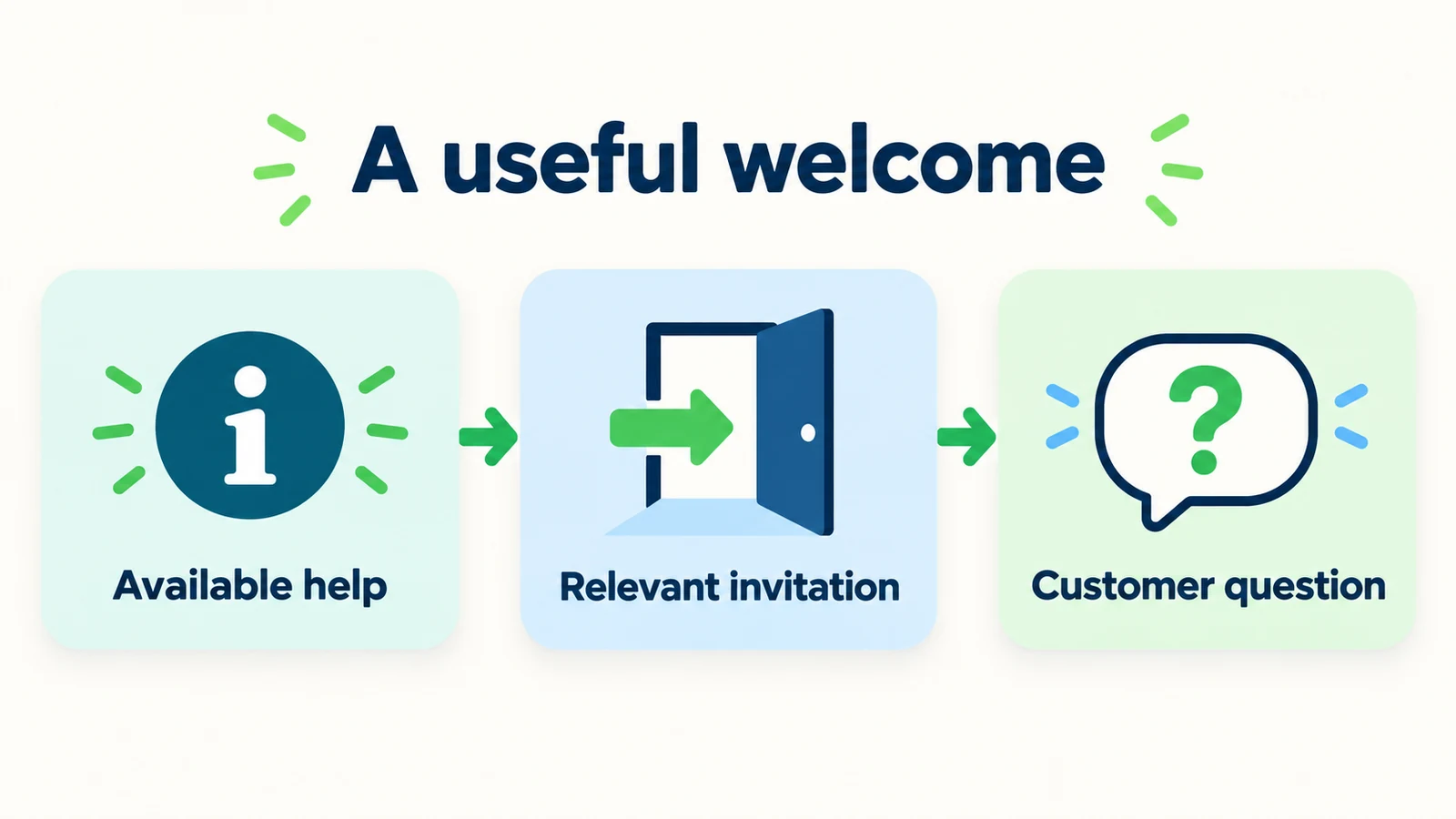 A useful greeting tells the visitor what help is available, offers a next step and leaves room for their question.