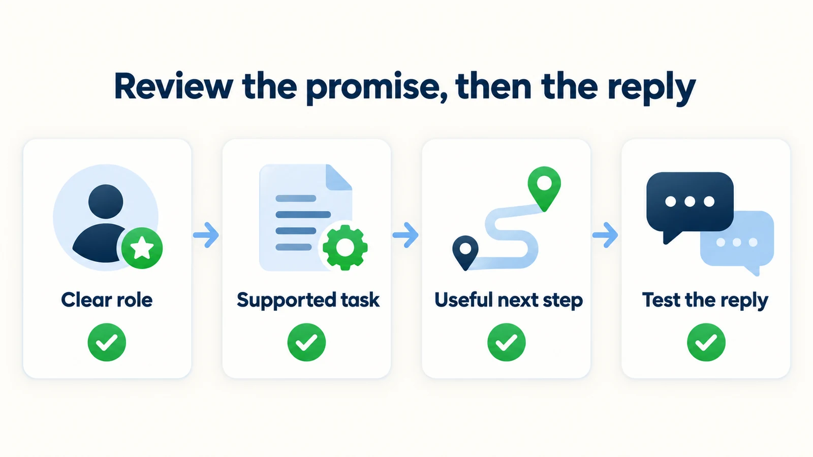 Review a greeting for clarity, supported promises, a useful next step and the response that follows it.