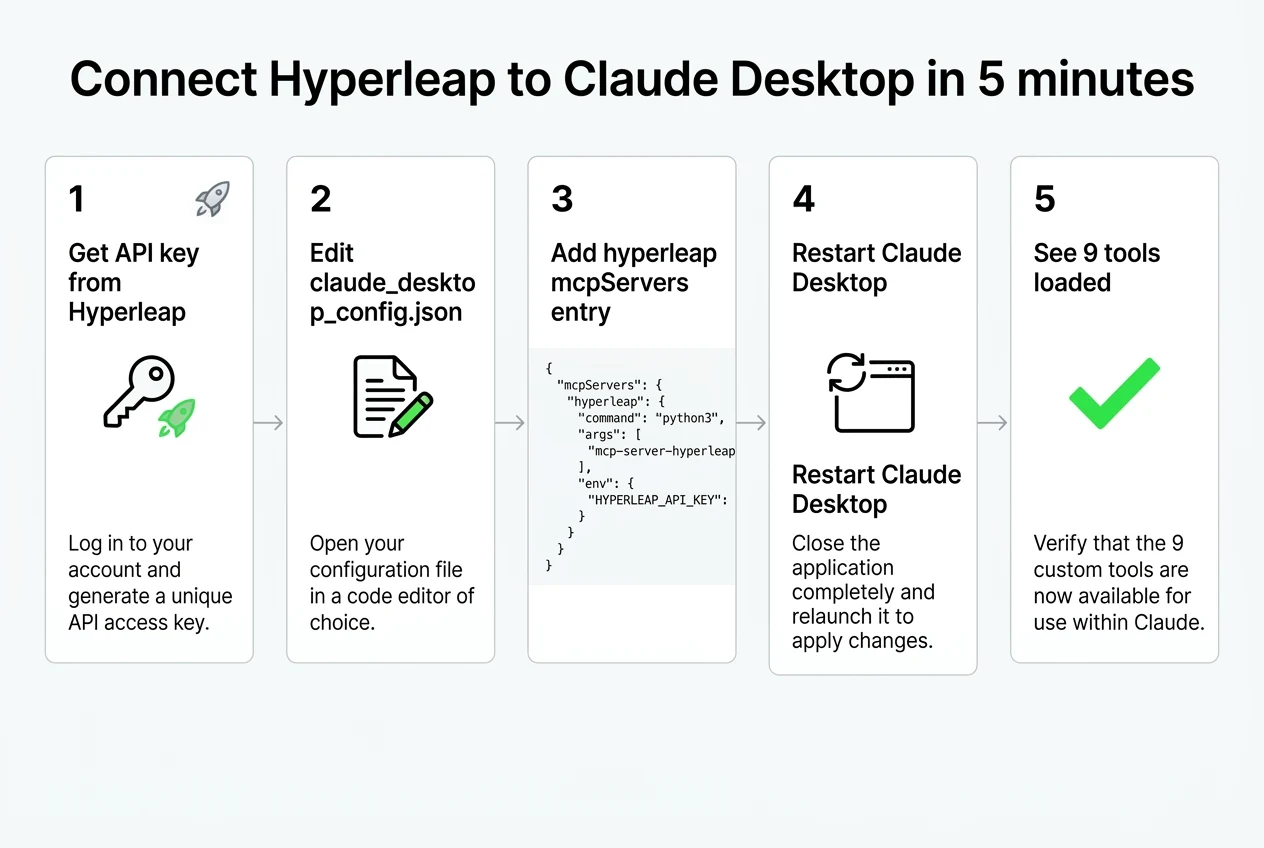Connecting Hyperleap to Claude Desktop via the Model Context Protocol