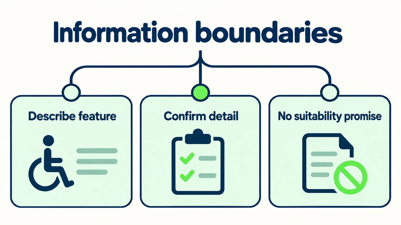 Information boundaries separate describing a feature, confirming a detail and avoiding suitability promises.