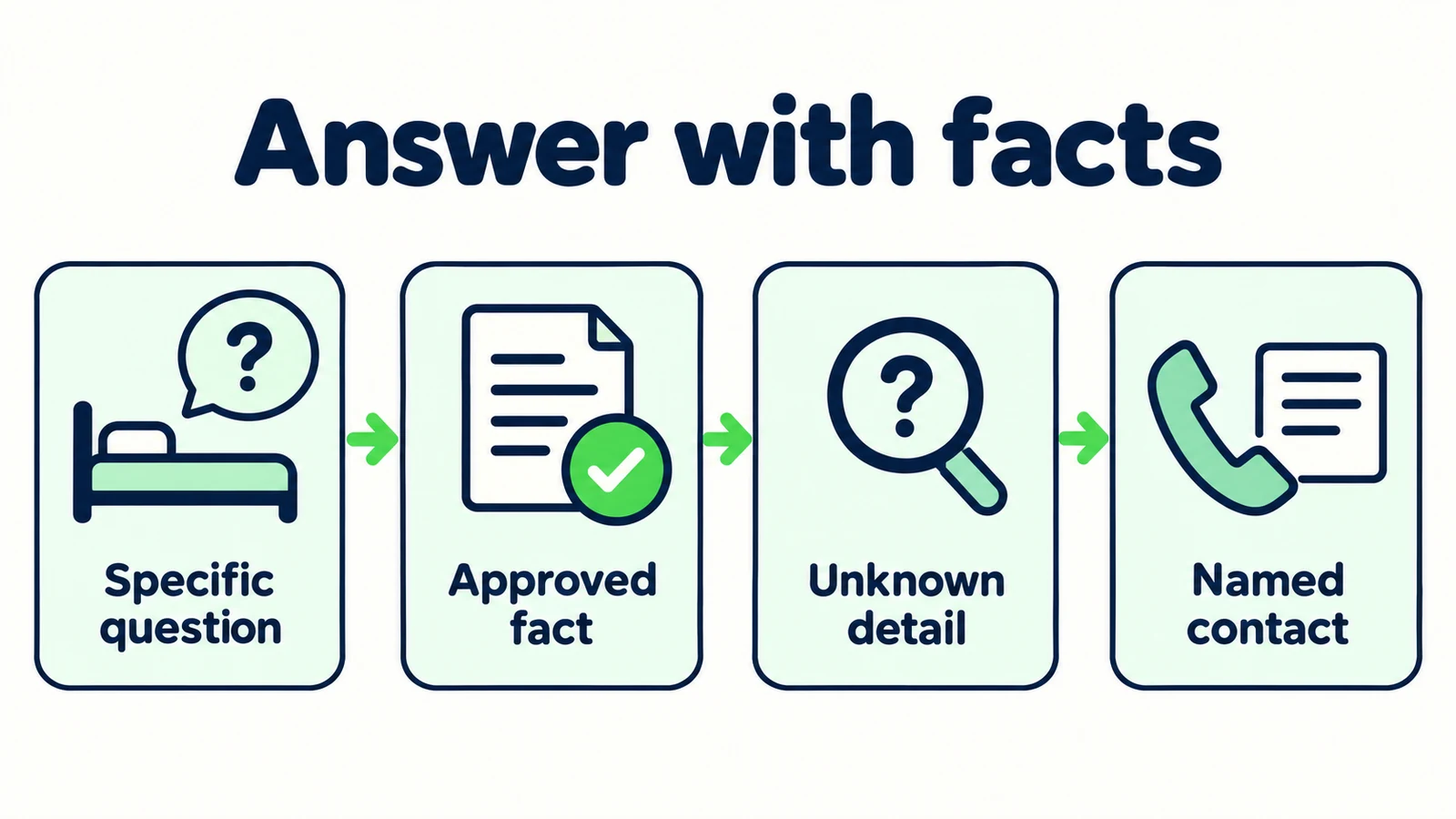 Answer with facts by connecting a specific question to approved information, unknown details and a named contact.