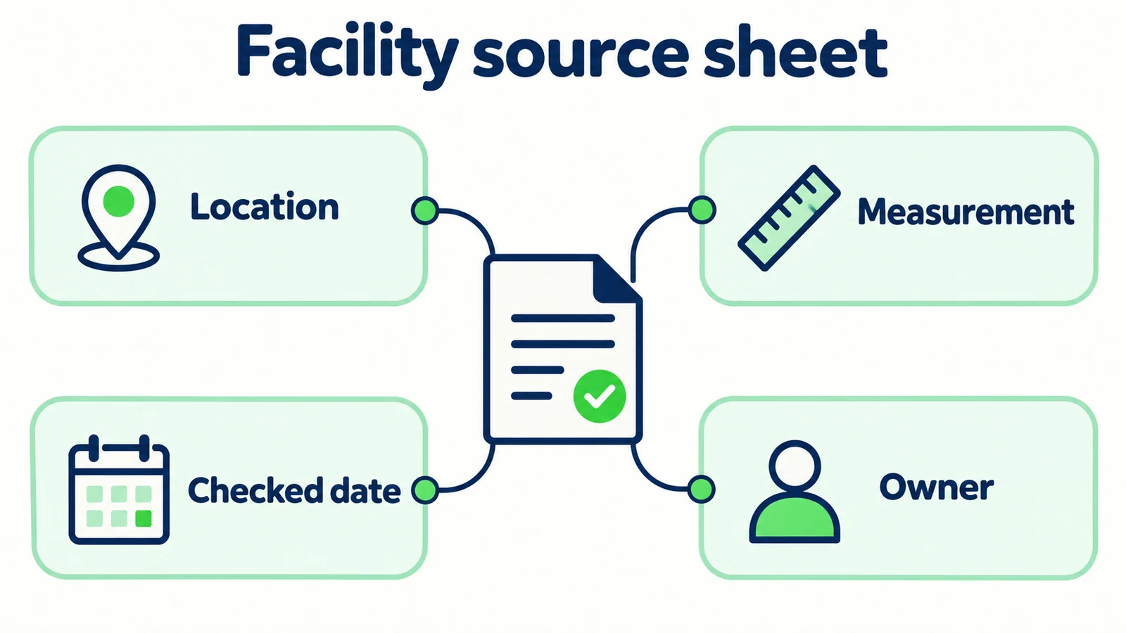 A facility source sheet records location, measurement where verified, checked date and responsible owner.