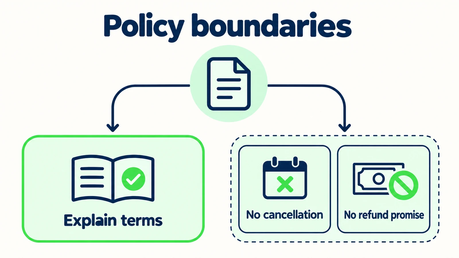 Policy boundaries distinguish explaining terms from cancelling a booking or promising a refund.
