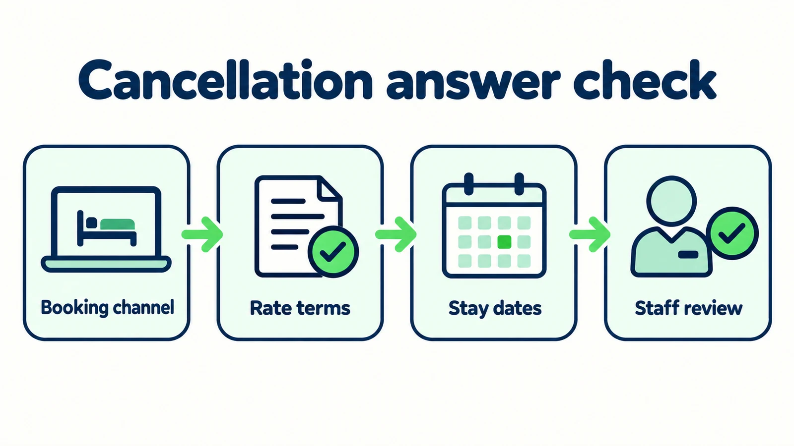 Cancellation answer check through booking channel, rate terms, stay dates and staff review.